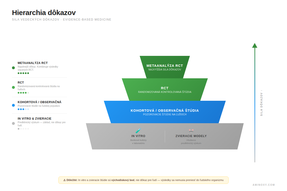 sila vedeckých dôkazov podľa typu štúdie