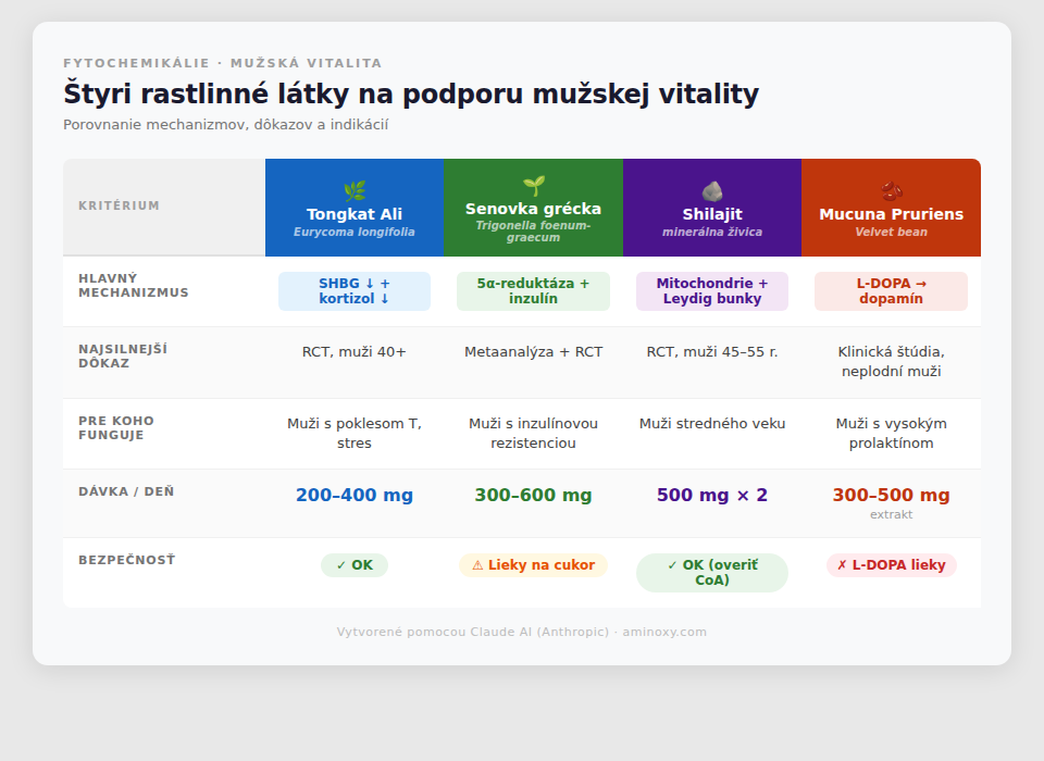 štyri rastlinné látky na podporu mužskej vitality