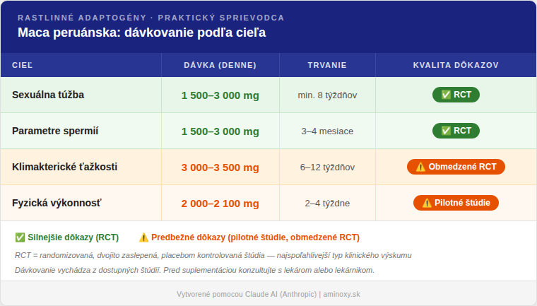 Maca dávkovanie podľa cieľa