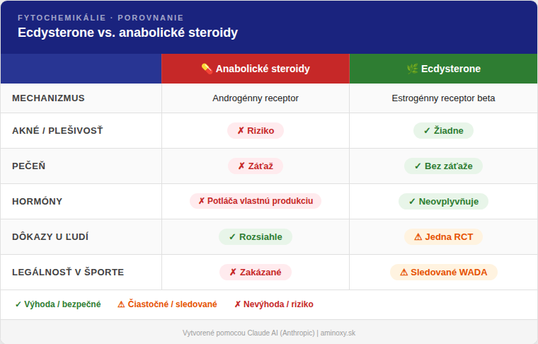 ecdysterone vs. anabolické steroidy