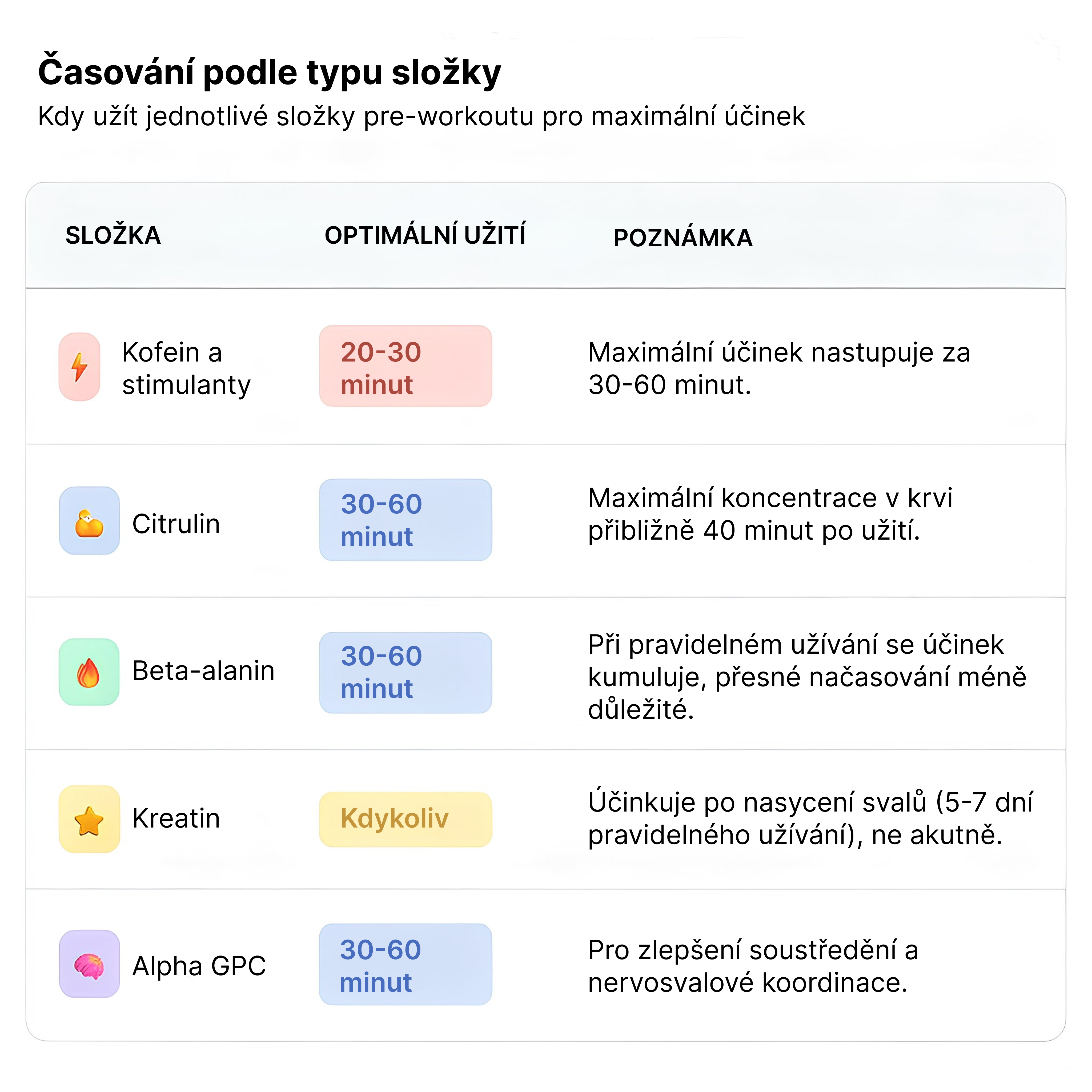 časovanie preworkoutov podľa typu účinnej zložky