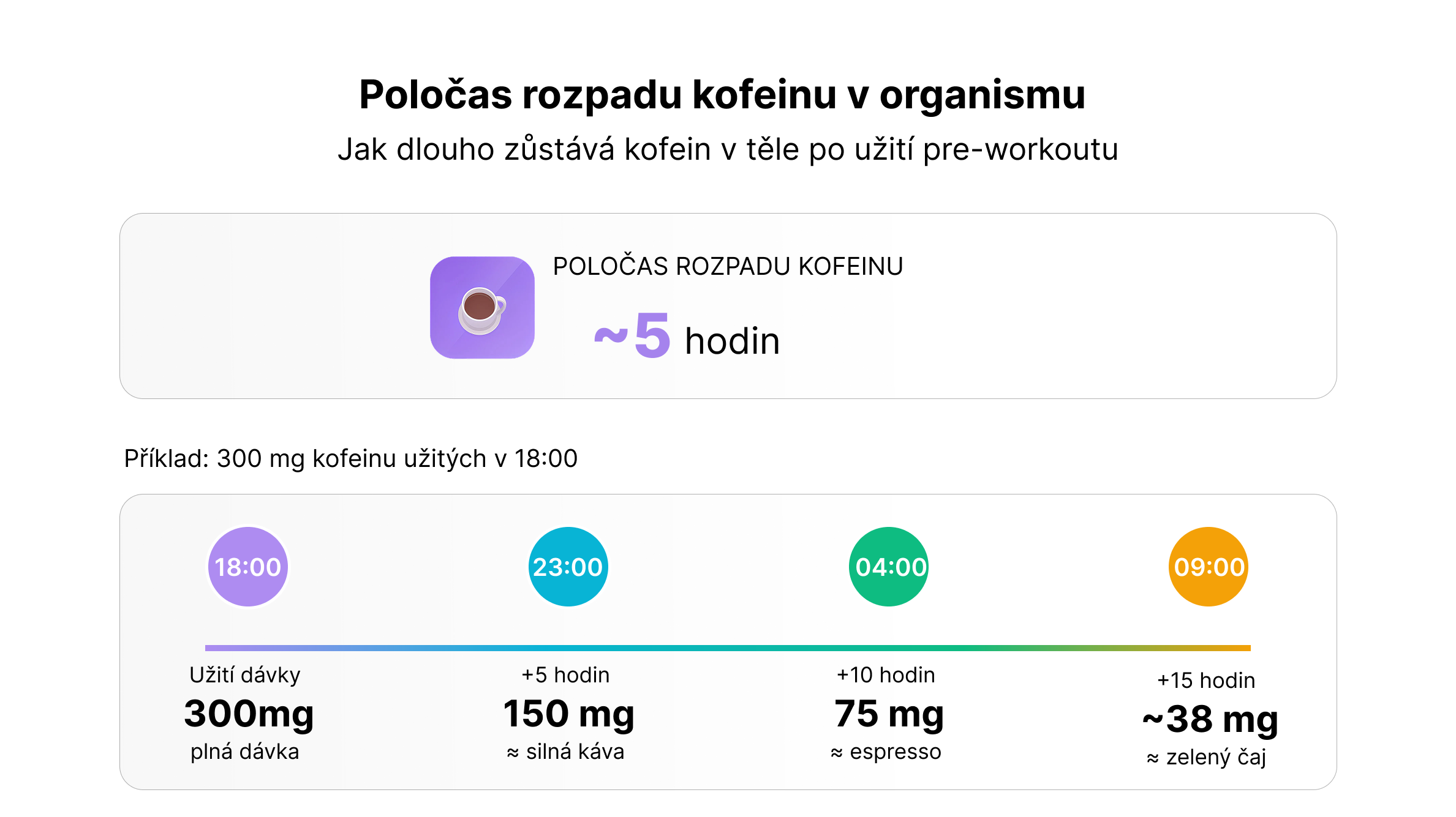 Polčas rozpadu kofeínu v organizme