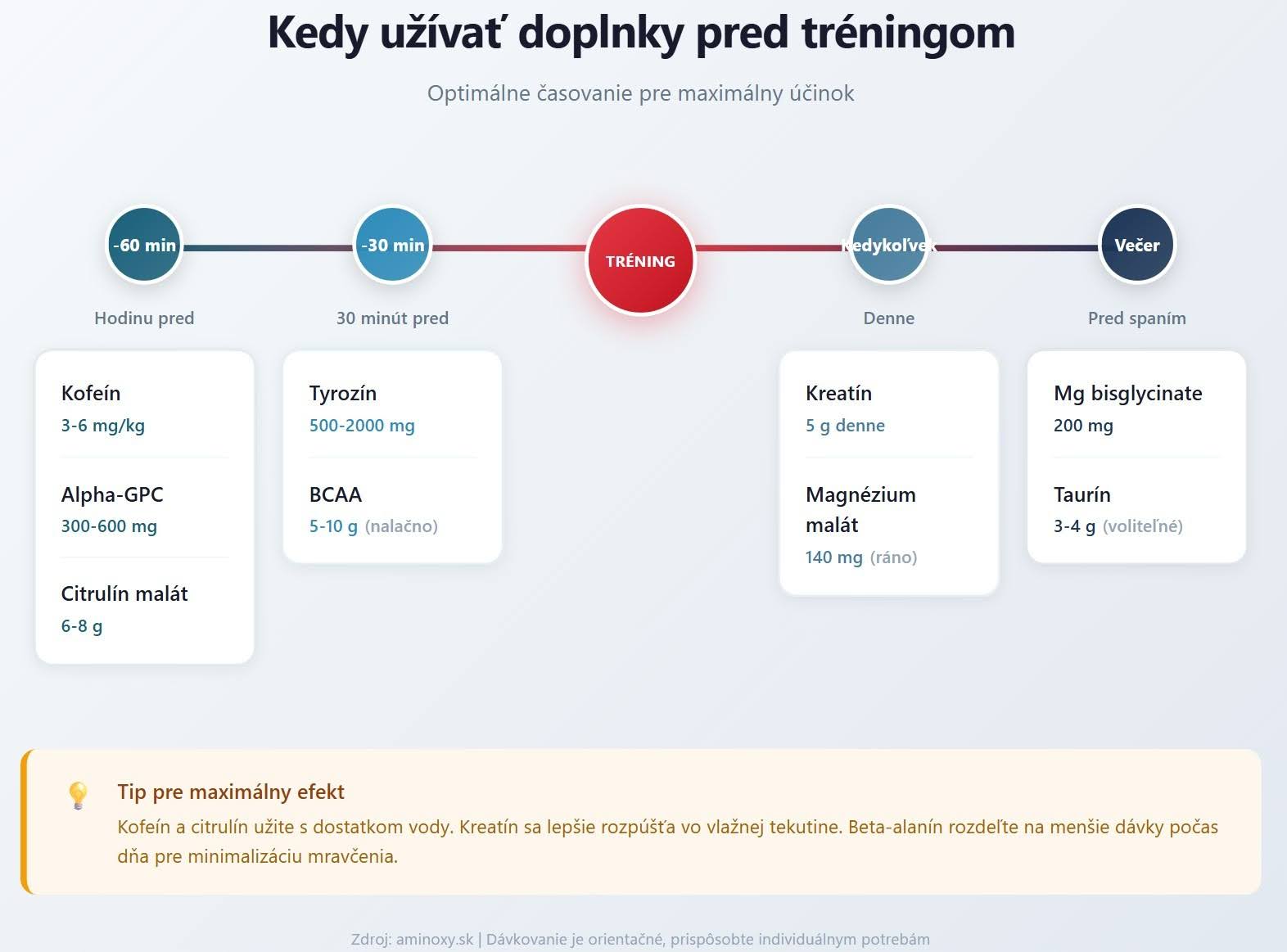 načasovanie suplementov je dôležité pre dosiahnutie optimálnych výsledkov