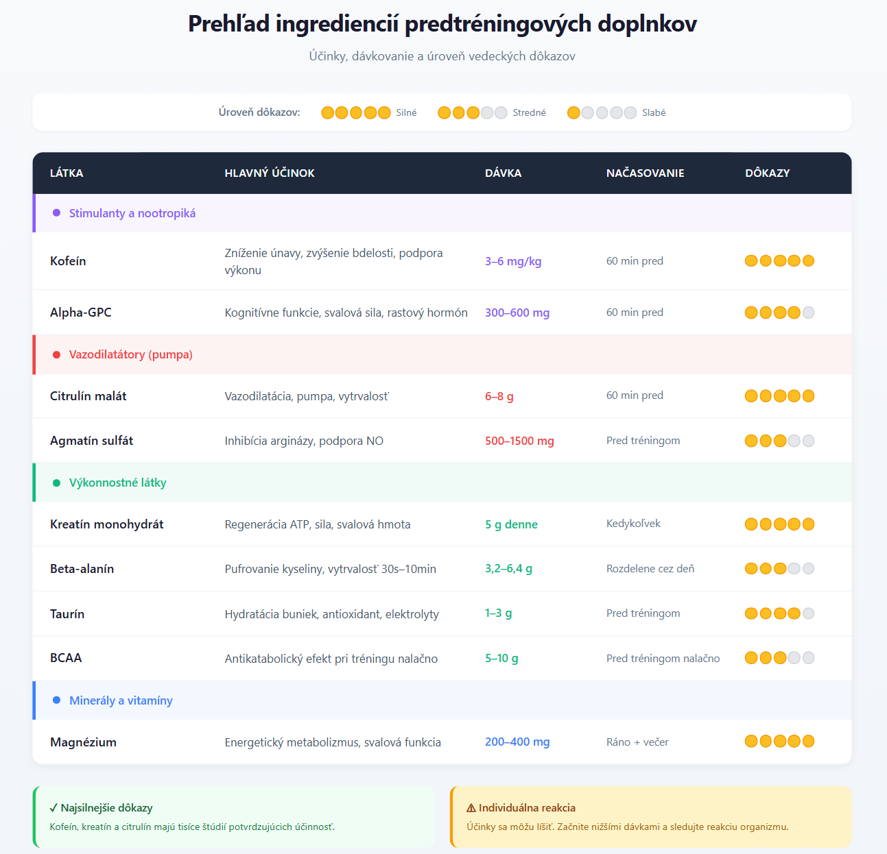 Prehľad zložiek v predtréningových doplnkoch