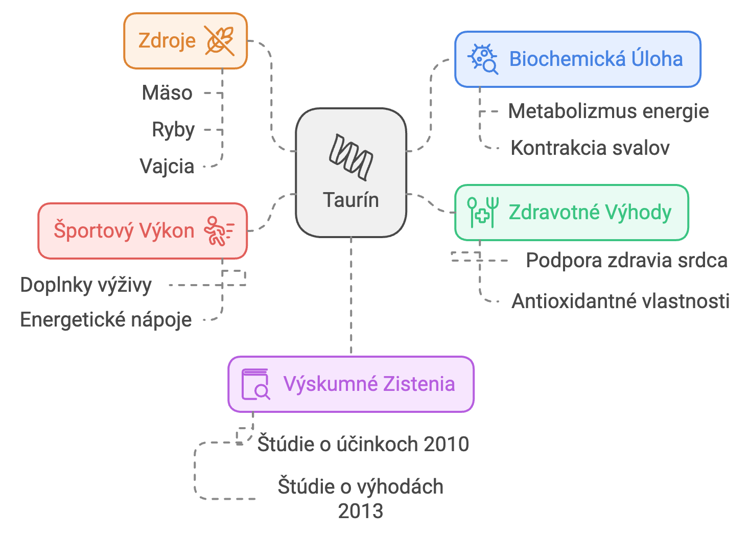 Infografika taurín – zdroje, športový výkon, biochemická úloha, zdravotné výhody a výskumné zistenia