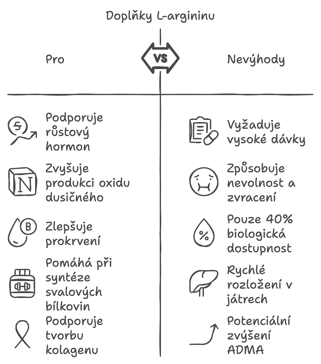 L-arginin pro/proti