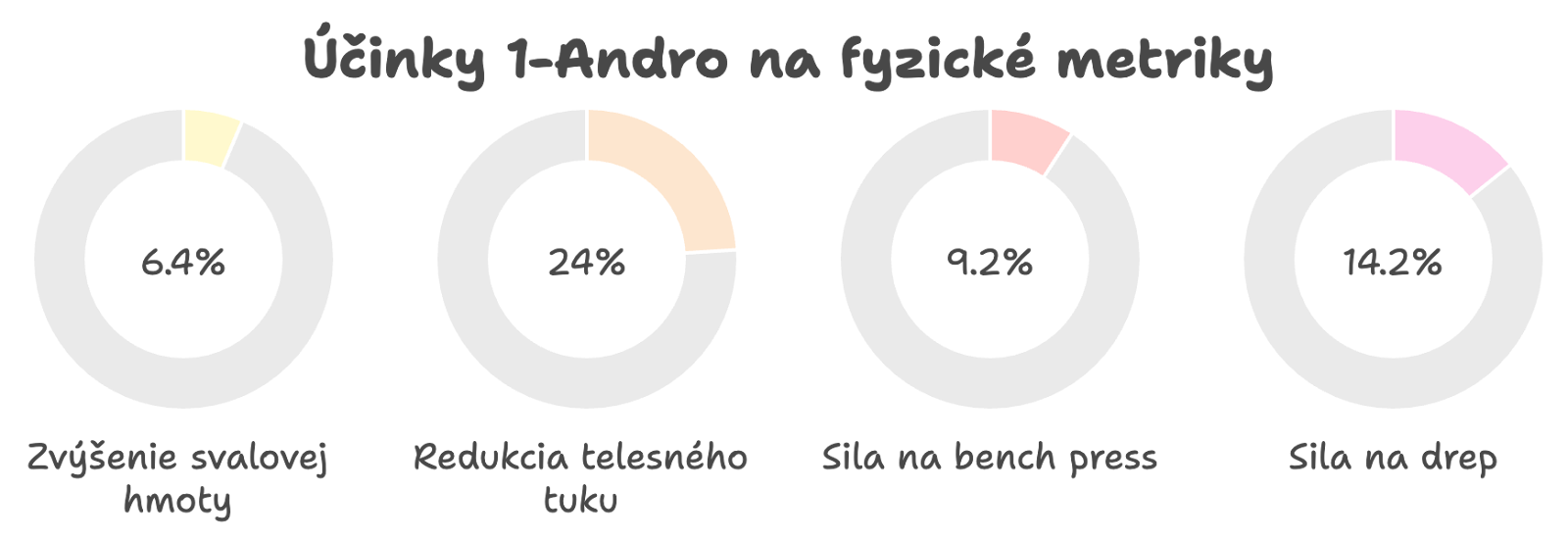 Účinky 1-Andro na fyzické metriky