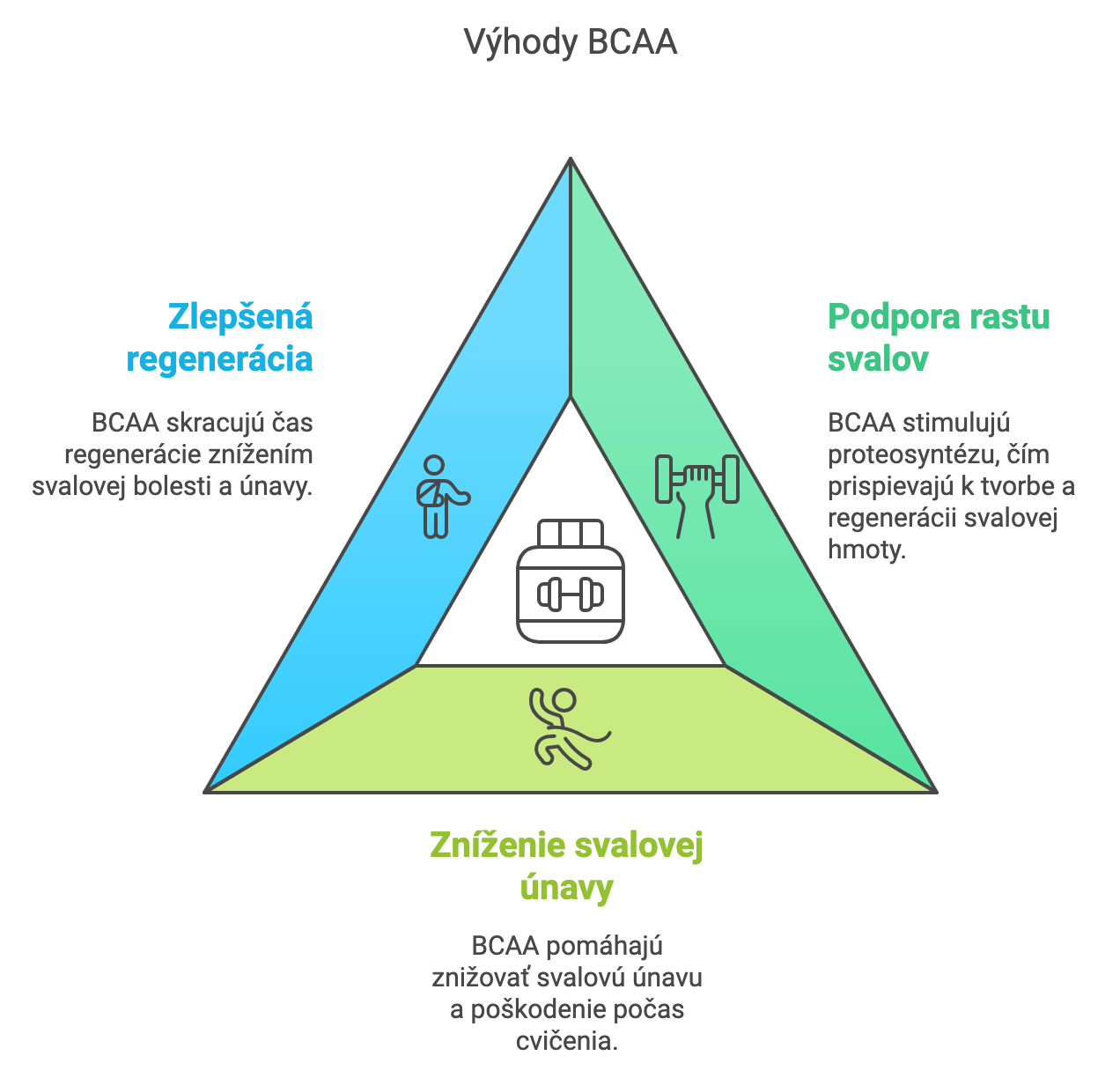 Výhody úživania BCAA