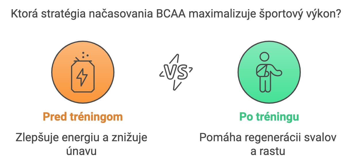 BCAA pred tréningom vs. po tréningu – porovnanie účinkov