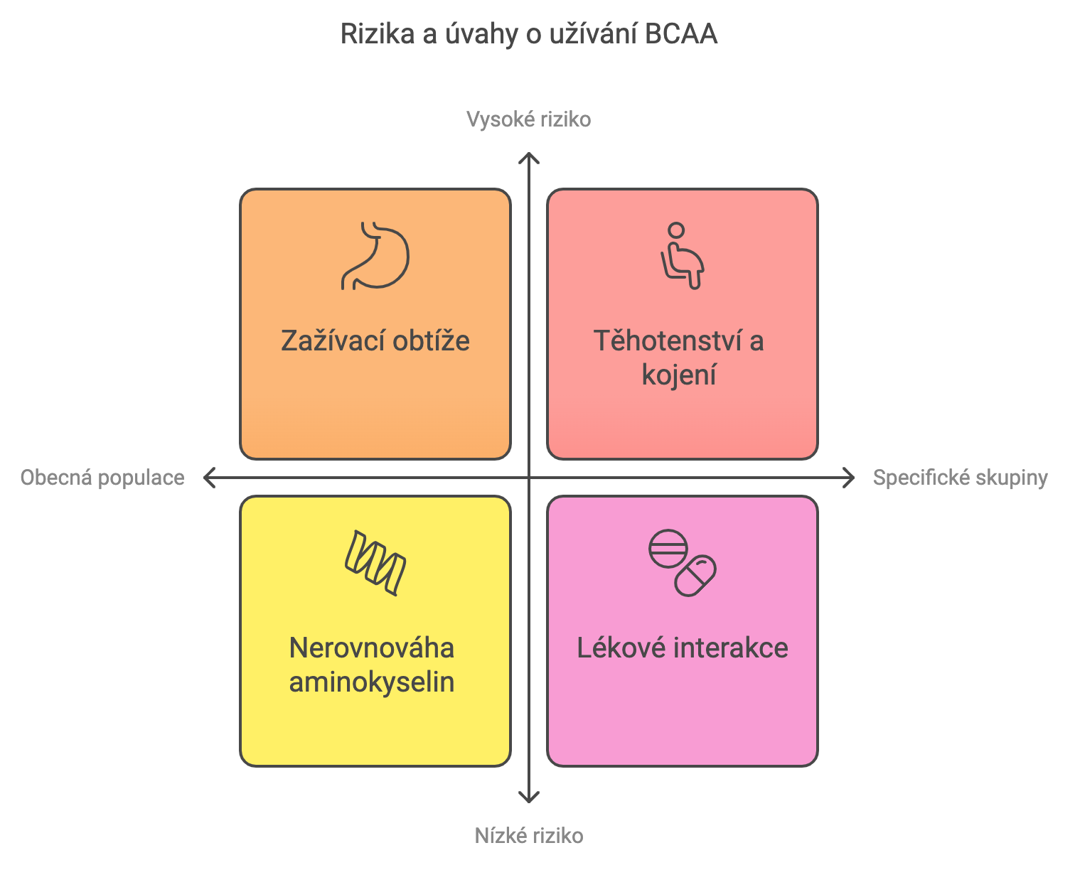 Riziká a užíváni BCAA