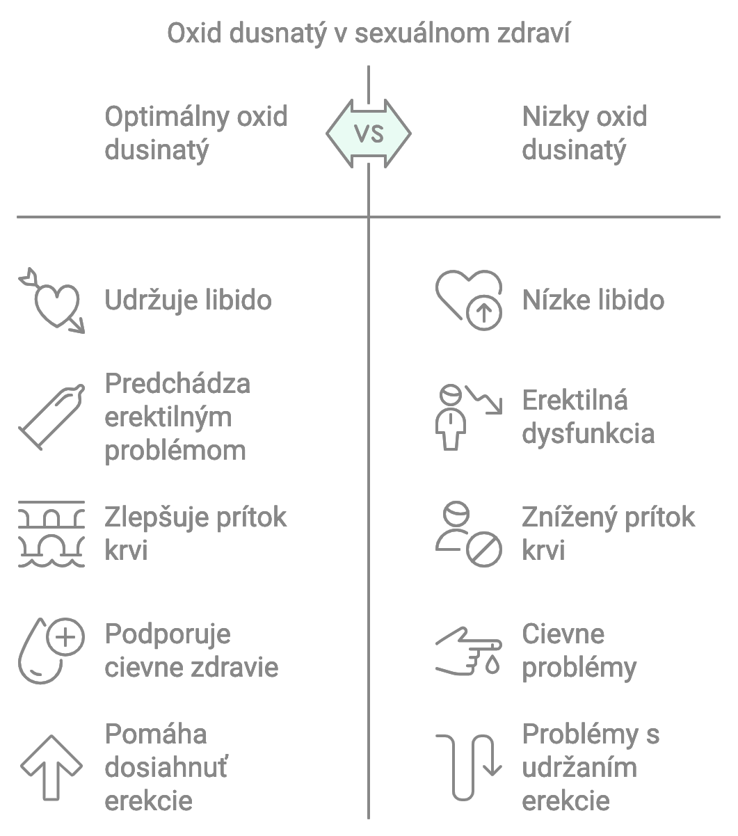 oxid dusinatý v sexuálnom zdraví