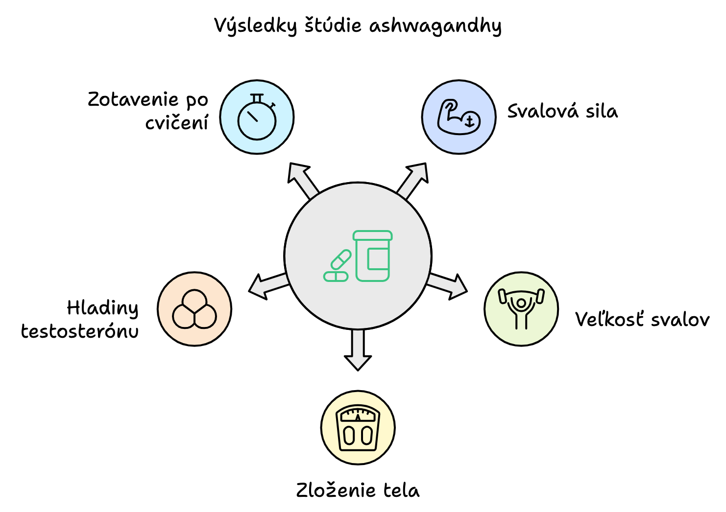 výsledky-studie-ashwagandy
