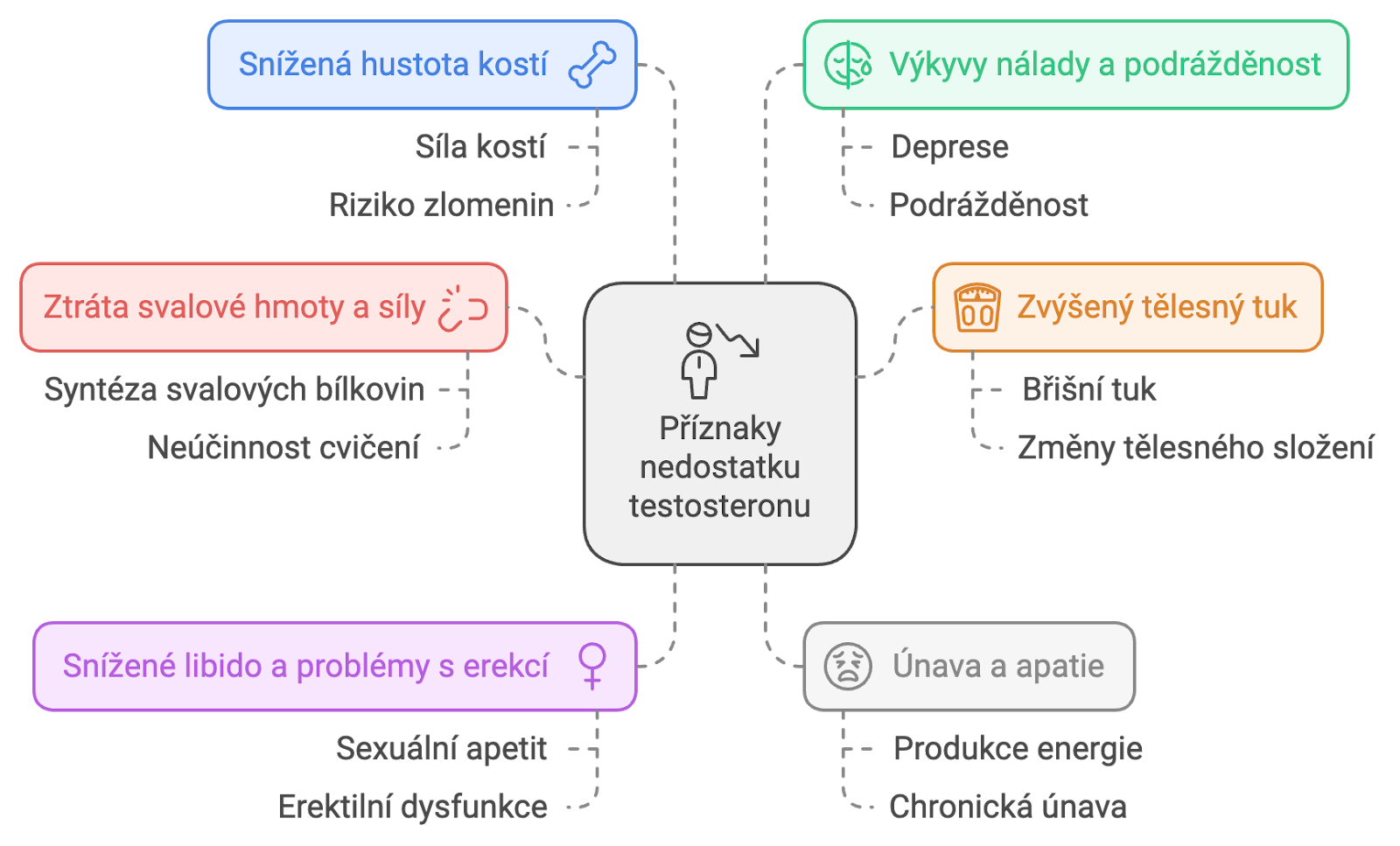 Príznaky nedostatku testosteronu
