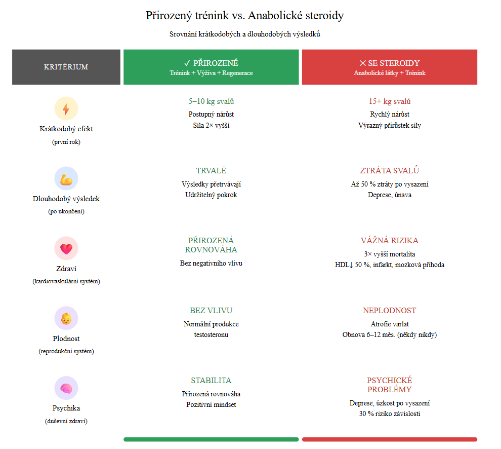 Infografika porovnávající krátkodobé a dlouhodobé výsledky, zdravotní rizika, vliv na plodnost a psychiku při přirozeném tréninku versus užívání anabolických steroidů.