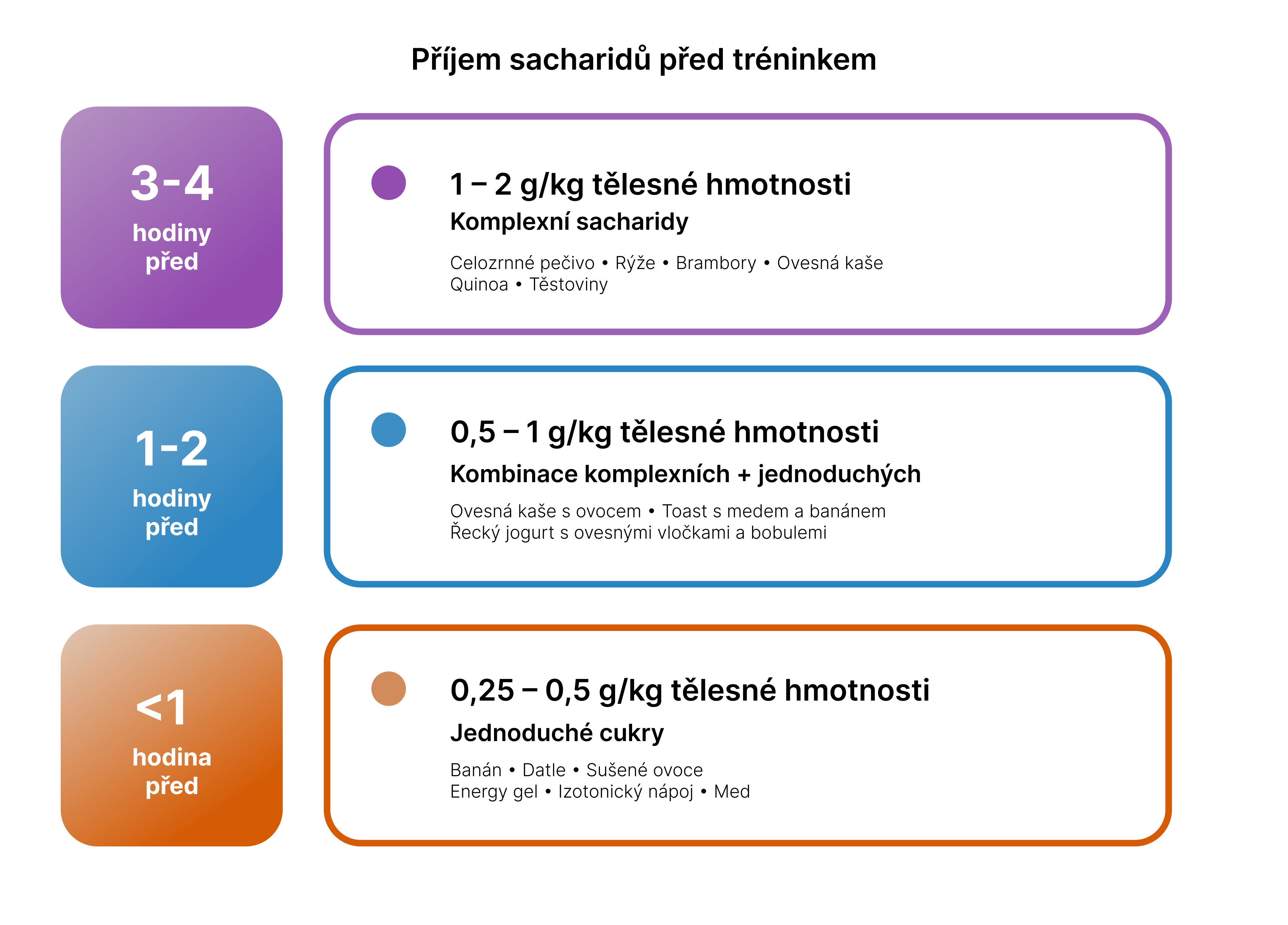 Příjem sacharidů před tréninkem podle času a hmotnosti