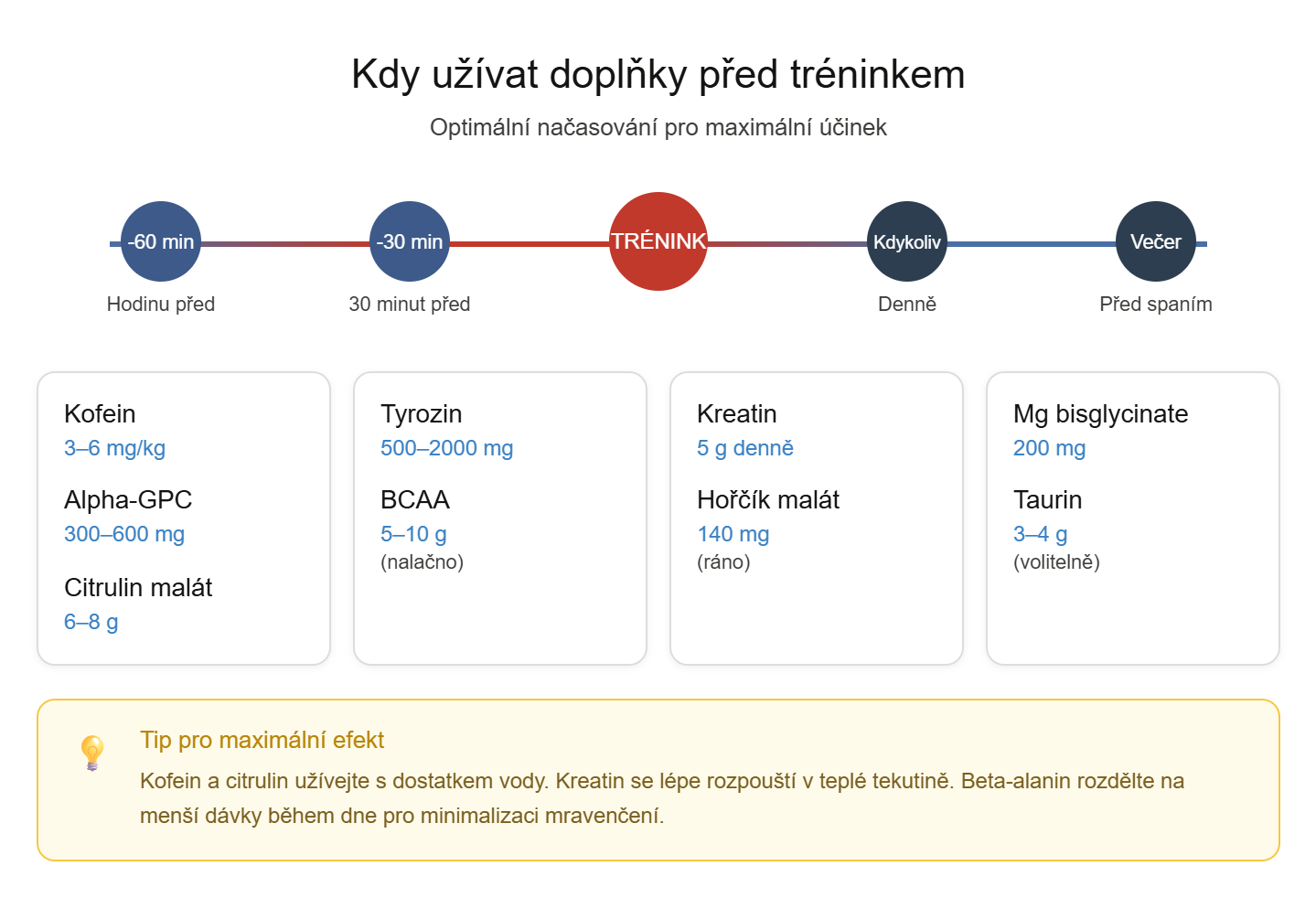 Načasování suplementů je důležité pro dosažení optimálních výsledků