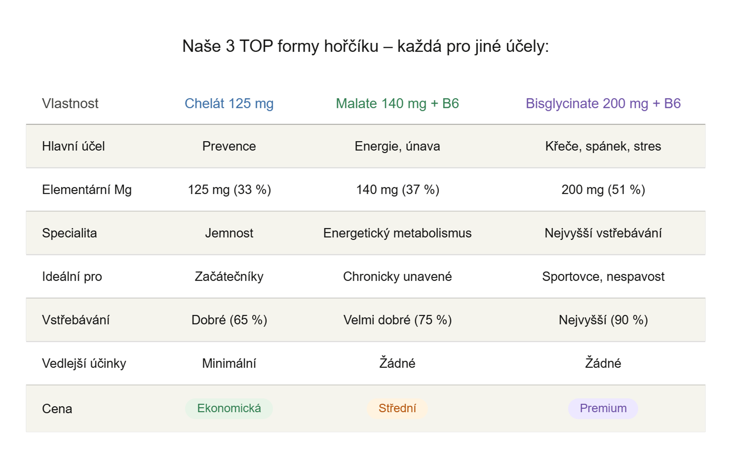 Magnesium chelát, malát a bisglycinát v tabulce