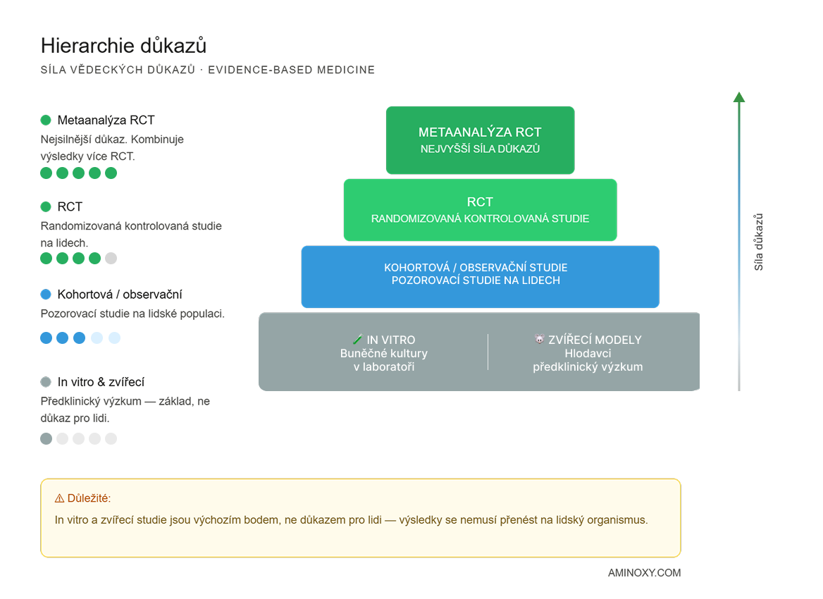 Síla vědeckých důkazů podle typu studie