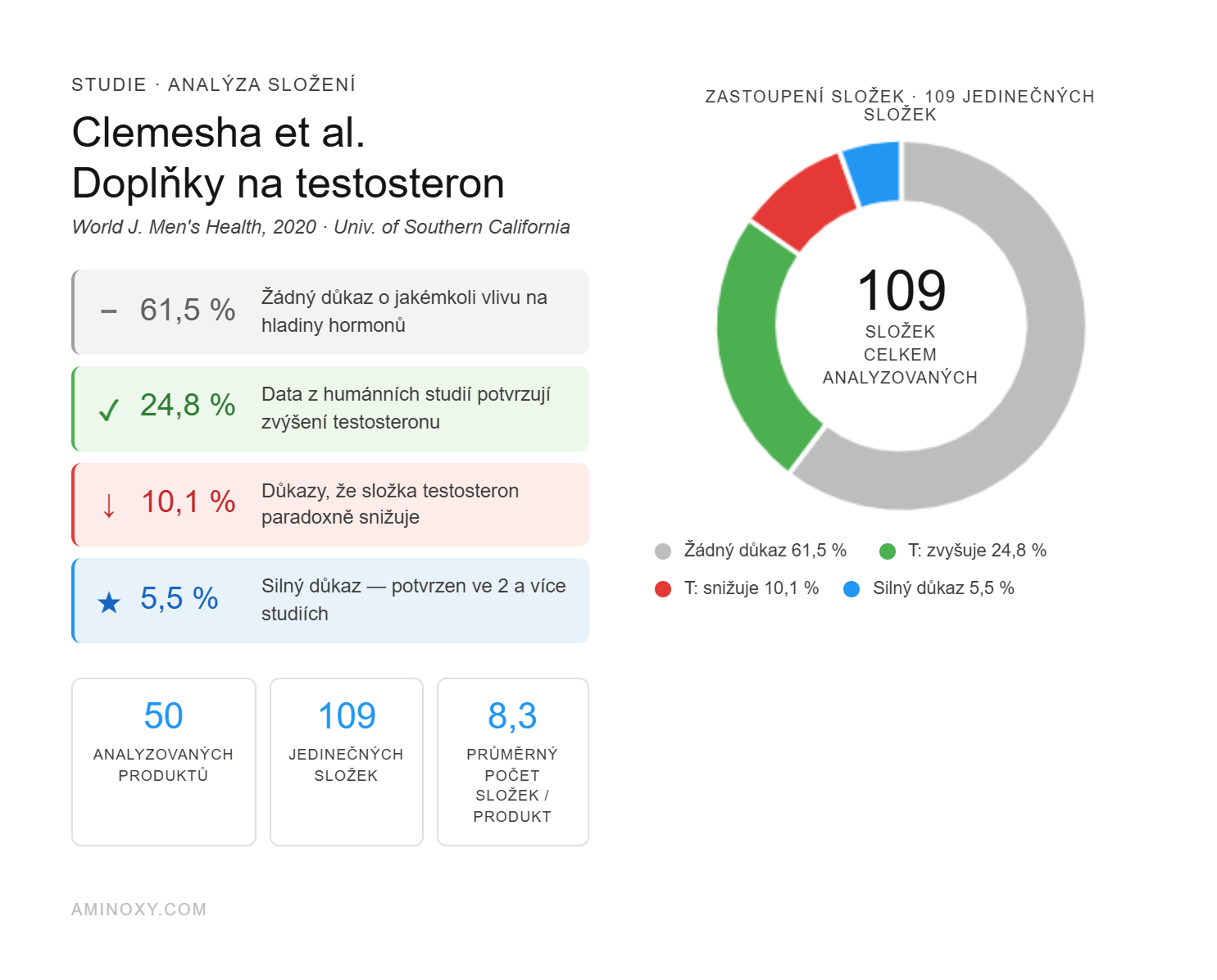 Clemesha studie – doplňky testosteronu