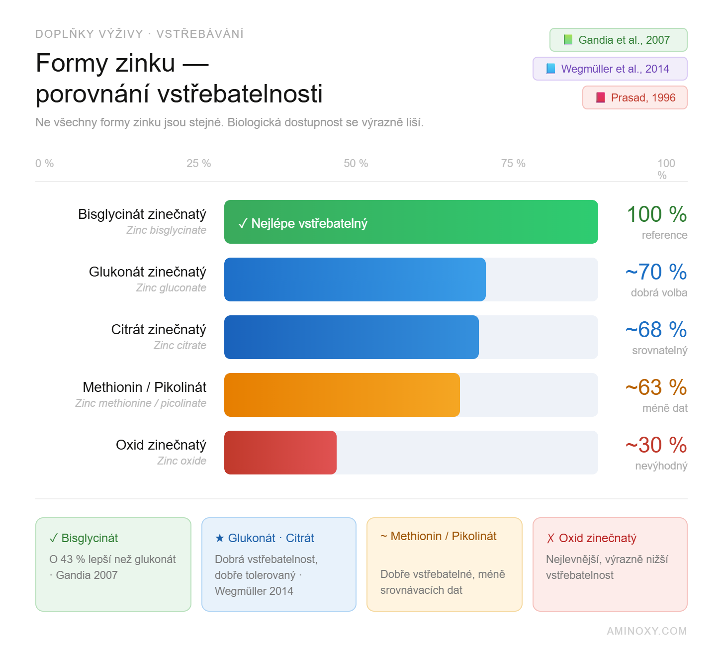 Formy zinku a jejich vstřebatelnost