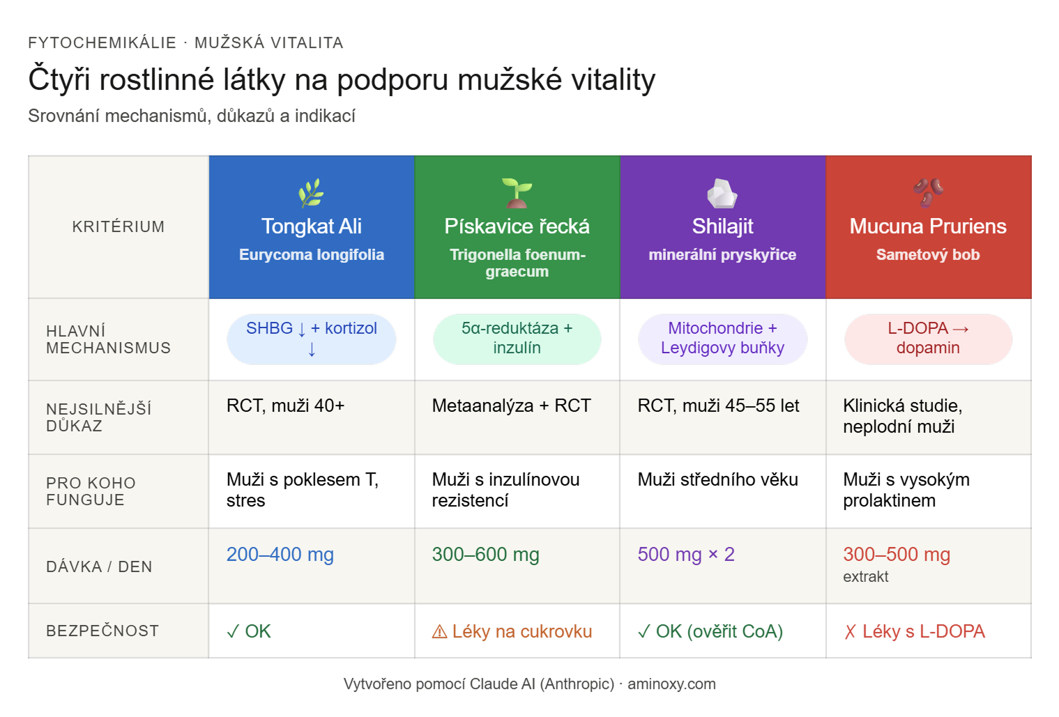 Čtyři rostlinné látky na podporu mužské vitality