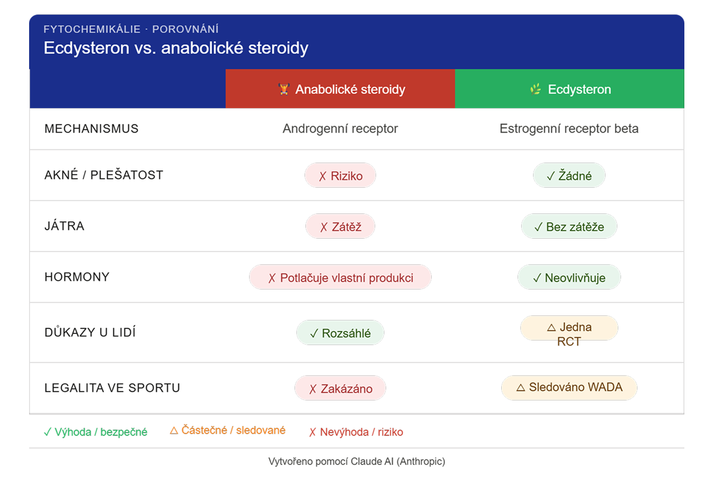 ecdysteron vs. anabolické steroidy