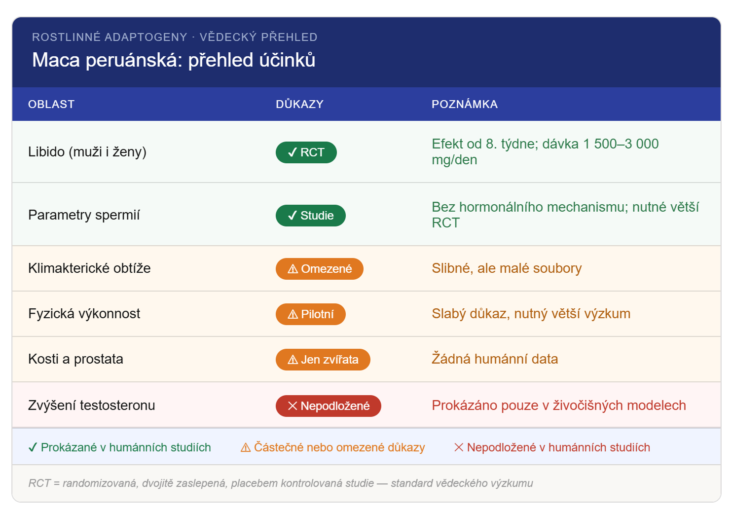 Maca: účinky podle oblasti a důkazů