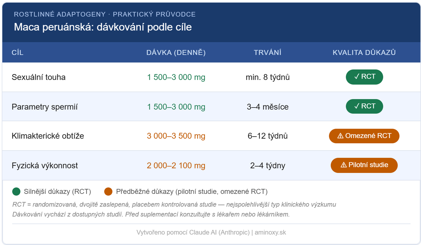 Maca: dávkování podle cíle