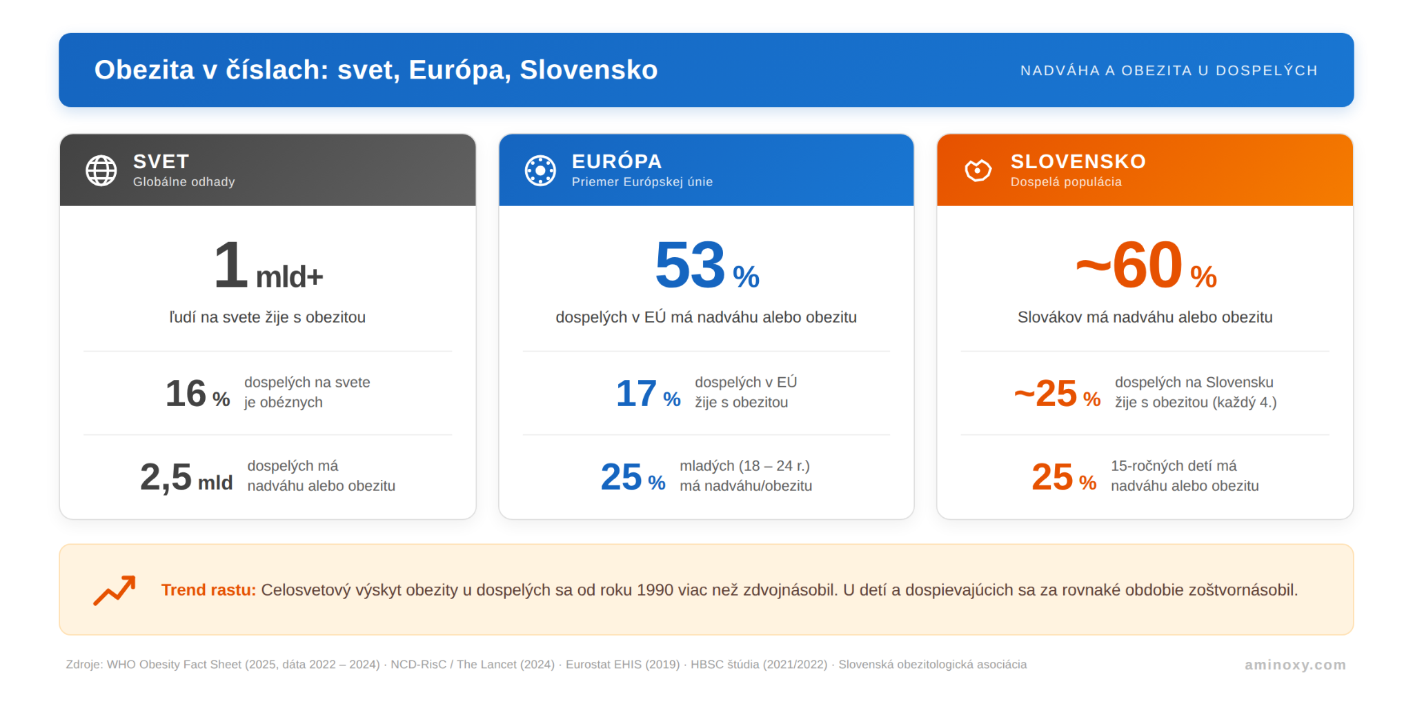 Infografika so štatistikami o obezite na Slovensku a vo svete — dospelí, deti, trend rastu