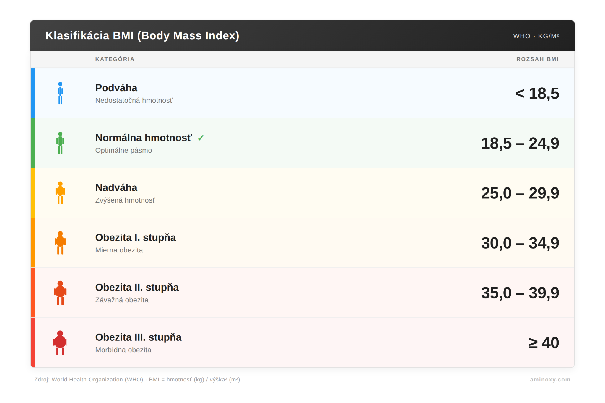 klasifikácia BMI