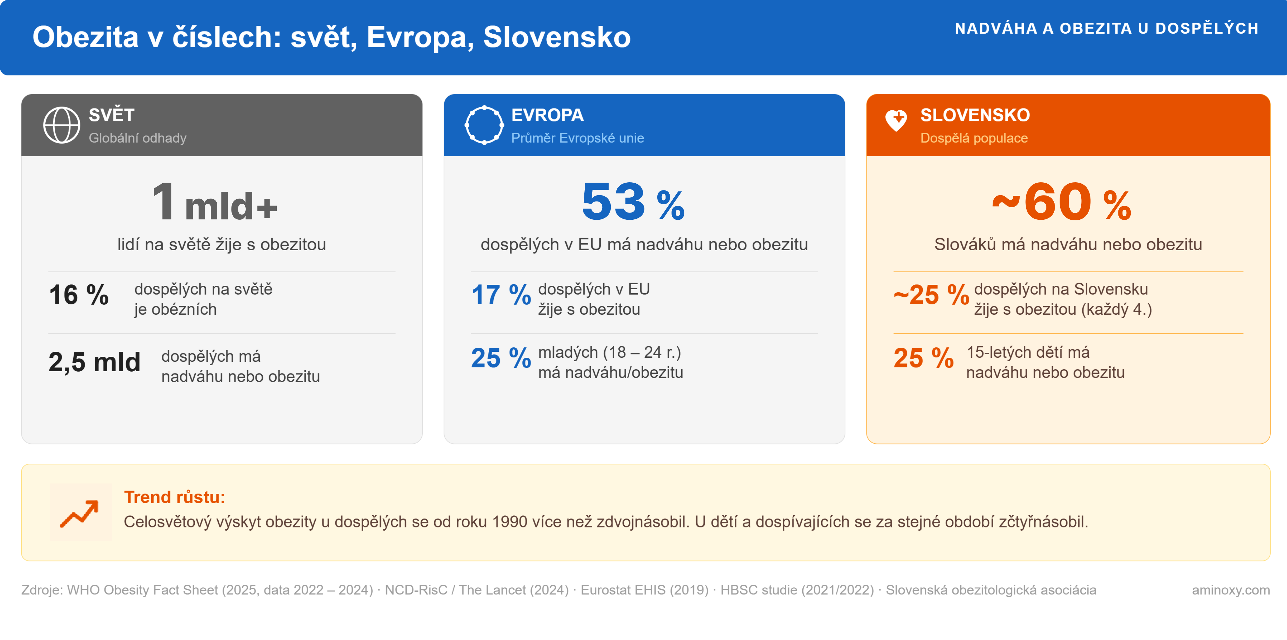 Infografika so štatistikami o obezite na Slovensku a vo svete — dospelí, deti, trend rastu