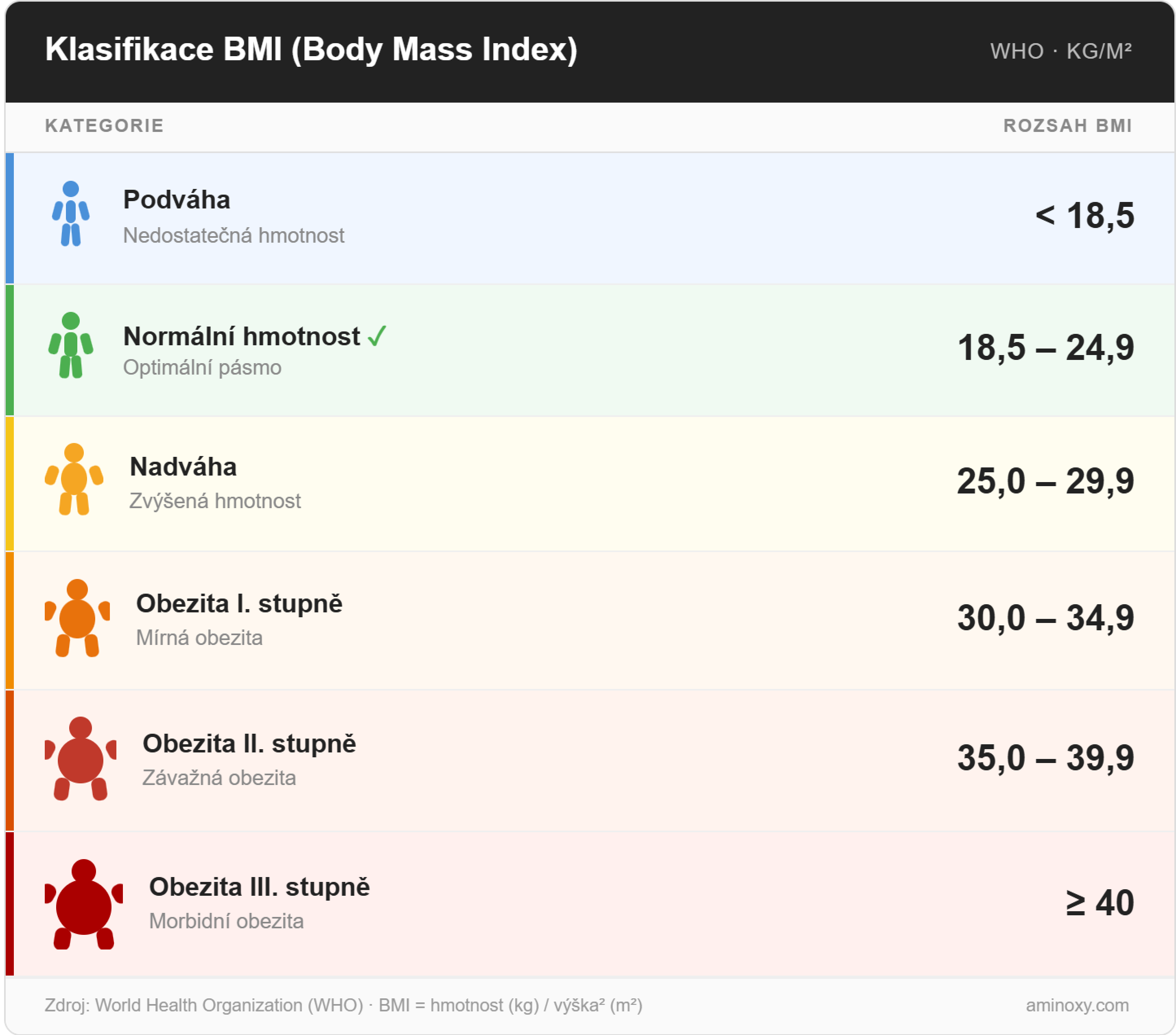 klasifikace BMI