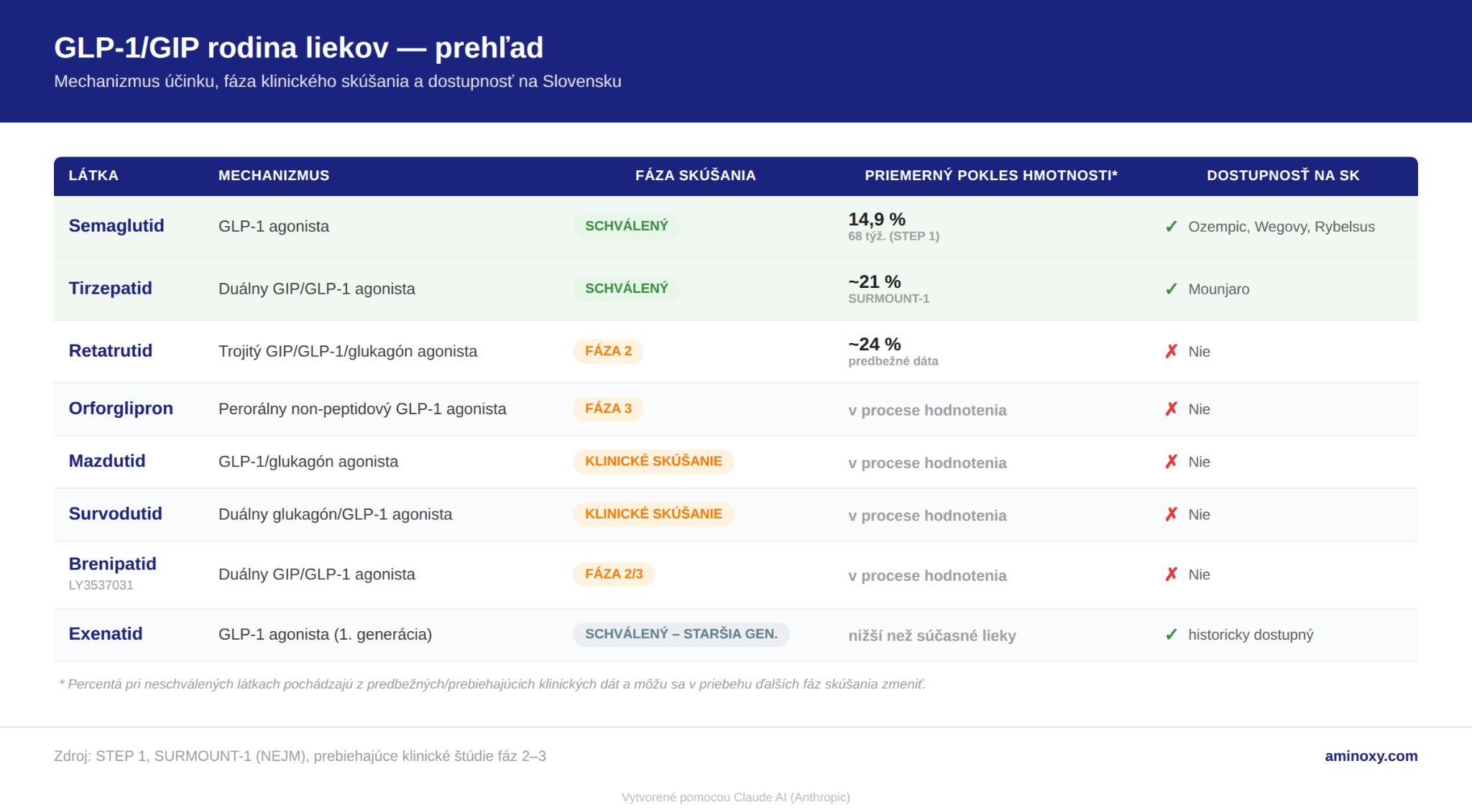 Tabuľka GLP-1/GIP rodina liekov