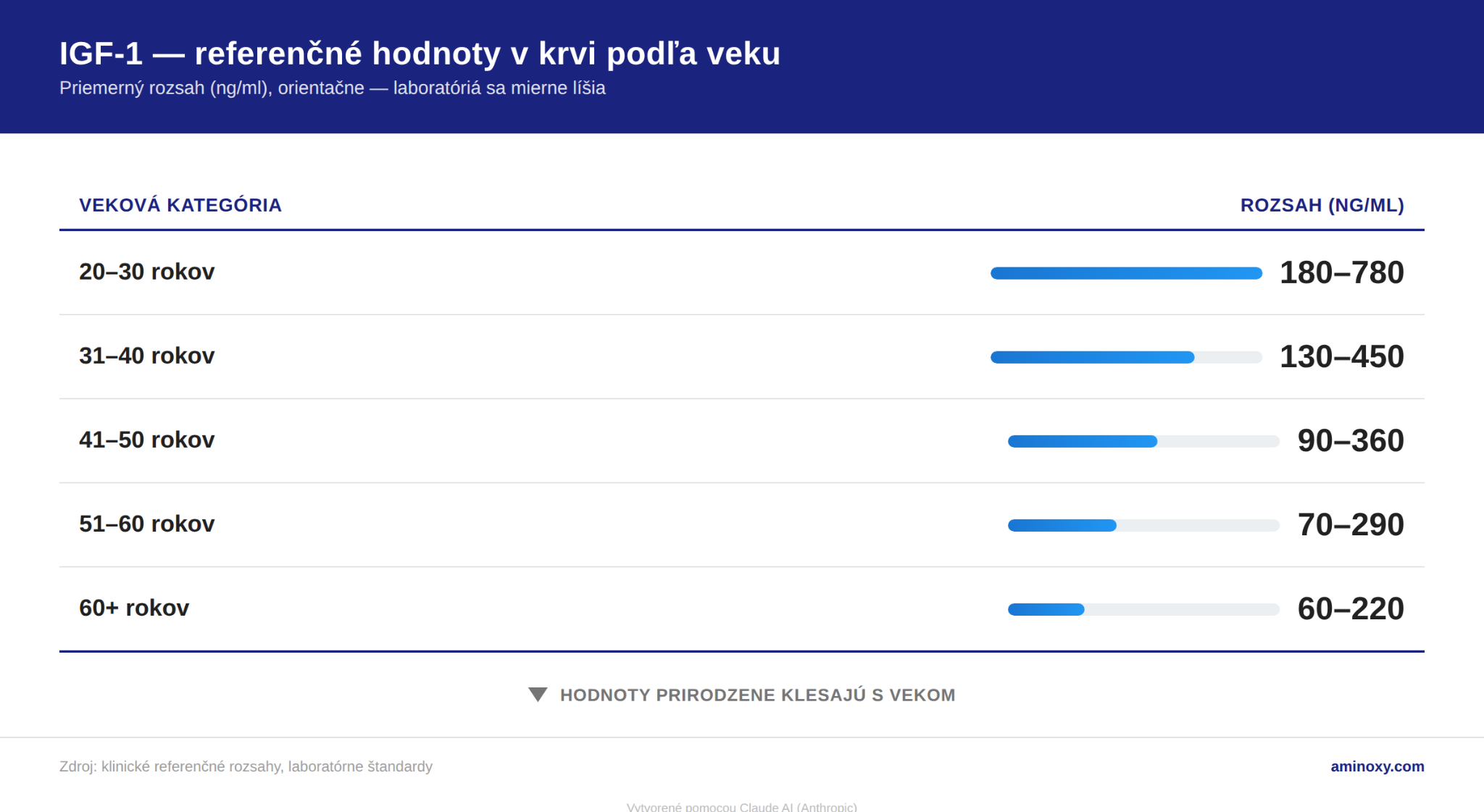 Tabuľka referenčných hodnôt IGF-1 v krvi podľa vekových kategórií