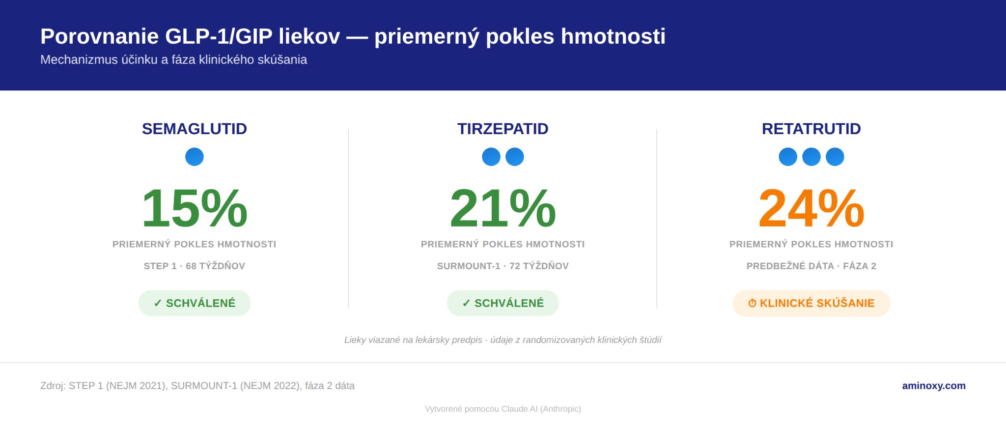 Porovnávacia infografika semaglutidu, tirzepatidu a retatrutidu — mechanizmus účinku, fáza klinického skúšania, priemerný pokles hmotnosti
