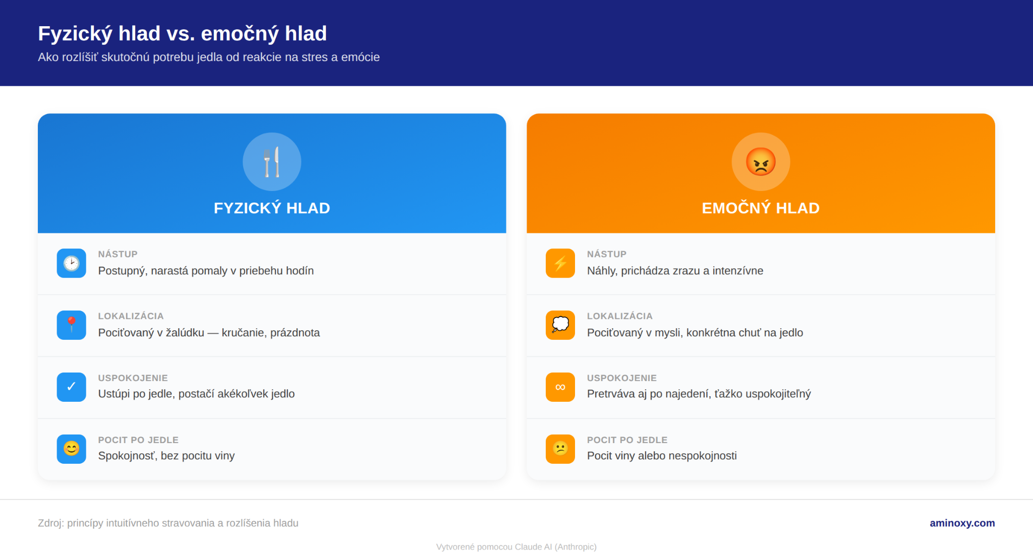 Porovnávacia infografika rozdielov medzi fyzickým a emočným hladom